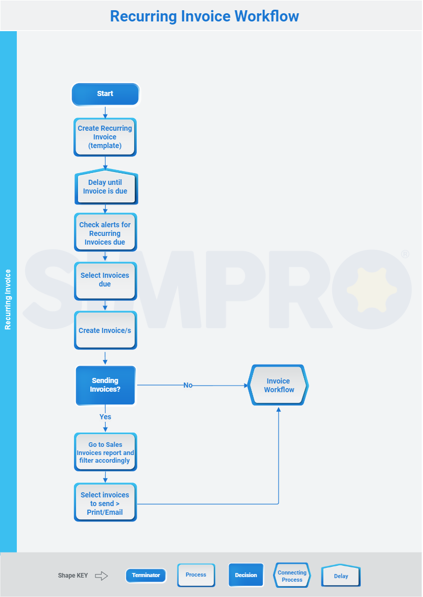 A screenshot of a recurring invoice workflow diagram.